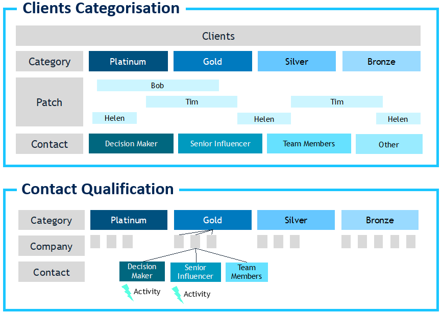 client categorisation and contact qualification tables