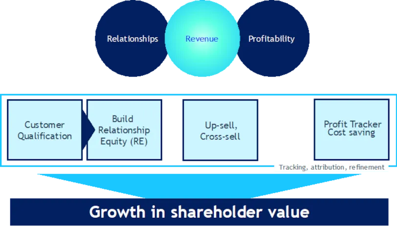 BeeCastle Value Add Methodology