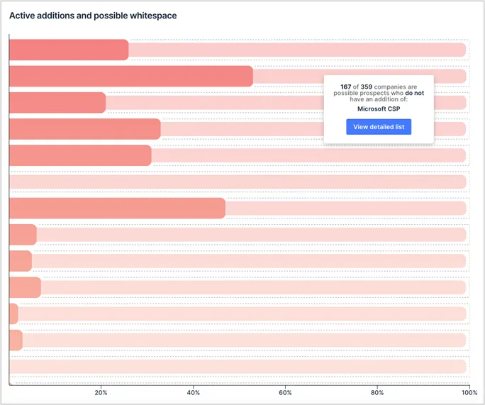 product penetration overview chart