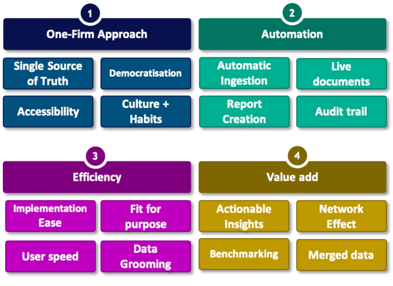 BeeCastle Data Matrix: One Firm Approach, Automation, Efficiency, Value Add